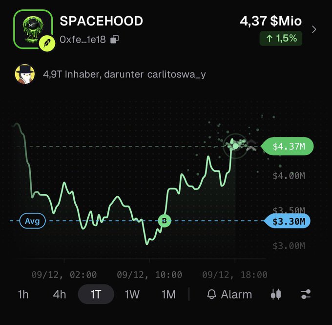 A cryptocurrency price chart for SPACEHOOD token (contract 0xfe...1e18) showing a market cap of $4.37M, up 1.5%, with 4.9T holders including carlitoswa_y.