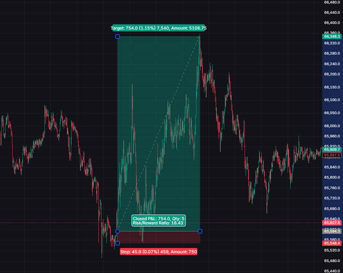 A financial candlestick chart displaying a long trading position with annotations showing 'Target: 754.0 (1.15%) 7,540, Amount: 5106.75', 'Stop: 45.8 (0.07%) 458, Amount: 750', 'Closed P&L: 754.0, Qty: 5', and a 'Risk/Reward Ratio: 16.43'.