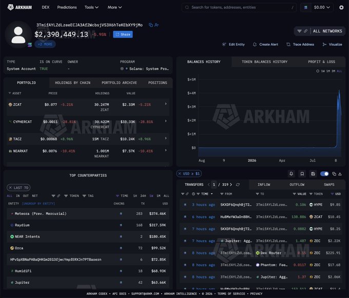 A screenshot from ARKHAM showing a system account on Solana with address 3TmifAYL2dLzeeECjA3Af2WcbsVS3X6hTeKElbXY9jMp containing $2,390,449.13, displaying a portfolio that includes 30.247M ZCAT ($2.13M), 30.4229 CYPHERCAT ($13.13K), and 15M TACZ ($10.24K), with a balances history chart showing a dramatic spike and top counterparties like Raydium ($117.59K) and Meteoru ($374.46K) — illustrating the post's claim that this trader turned $30.2K into $2.35M on ZCAT.