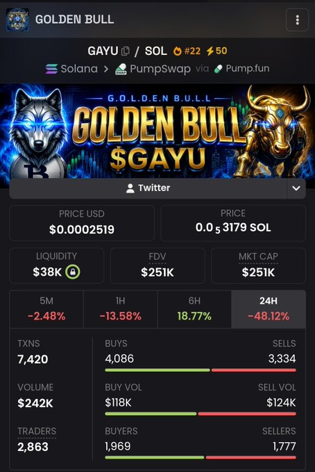 The image shows a DexScreener-style analytics page for the $GAYU token (GOLDEN BULL) on Solana via PumpSwap, displaying a current price of $0.0002519 (0.0000053179 SOL), a $38K liquidity, $251K market cap, and a $242K trading volume with 7,420 transactions across 2,863 traders. The metrics support the post's bullish "WAGMI" sentiment, showing more buyers (4,086) than sellers (3,334) and a 18.77% gain over the last 6 hours despite a sharp 48.12% drop in 24H.