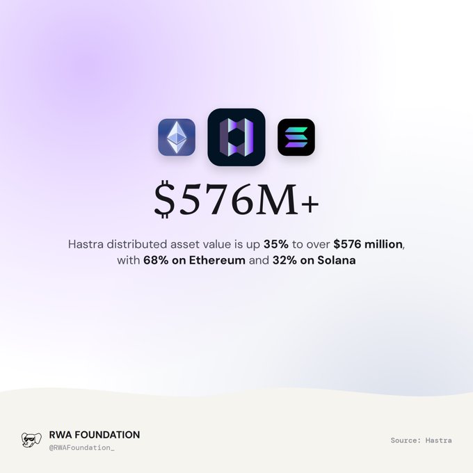 RWA Foundation announcement stating that Hastra's distributed asset value is up 35% to over $576 million, with 68% on Ethereum and 32% on Solana.