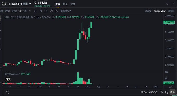 A cryptocurrency price chart for the ENAUSDT trading pair, showing a current price of 0.18428 with a 36.36% increase on Binance, displayed in both Chinese and English.