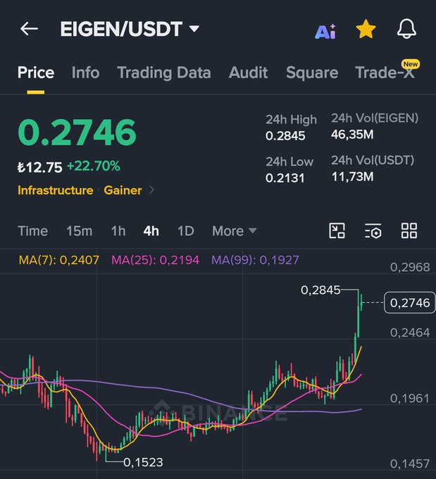 ?"EIGEN IS BREAKING FREE FROM ITS CHAINS... THE ETHFI PROJECT'S TURN IS COMING