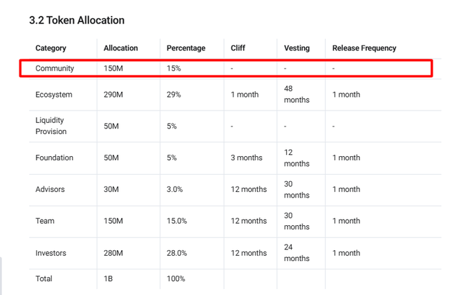 The image shows a spreadsheet with several columns and rows that explain the concept of token allocation, which is often used in cryptocurrency systems like Bitcoin. It includes different categories such as community allocation, allocation strategies, and various data points for each category represented by numbers or percentages. The image provides a summary of these concepts and their importance in managing tokens efficiently within the system being studied.