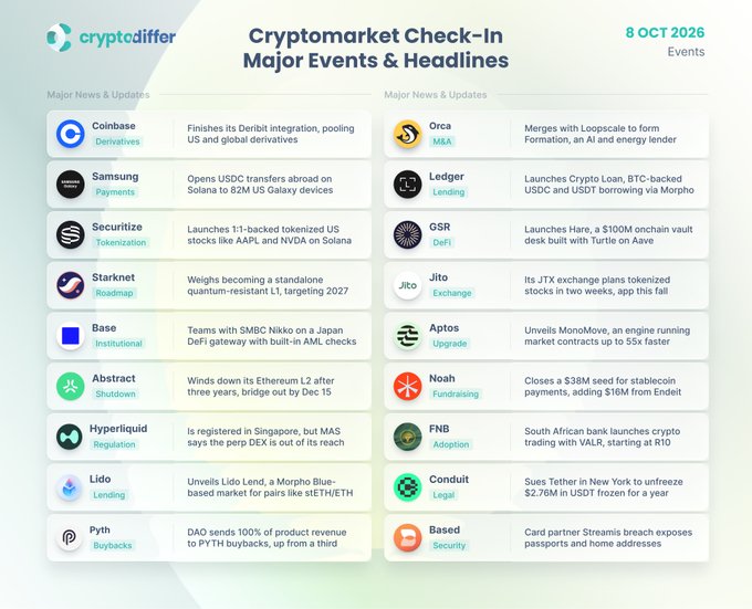 A 'Cryptomarket Check-In' infographic from cryptodiffer dated 8 OCT 2026, listing major crypto events and headlines for projects including Coinbase, Samsung, Securitize, Starknet, Base, Abstract, Hyperliquid, Lido, Pyth, Orca, Ledger, GSR, Jito, Aptos, Noah, FNB, Conduit, and Based.