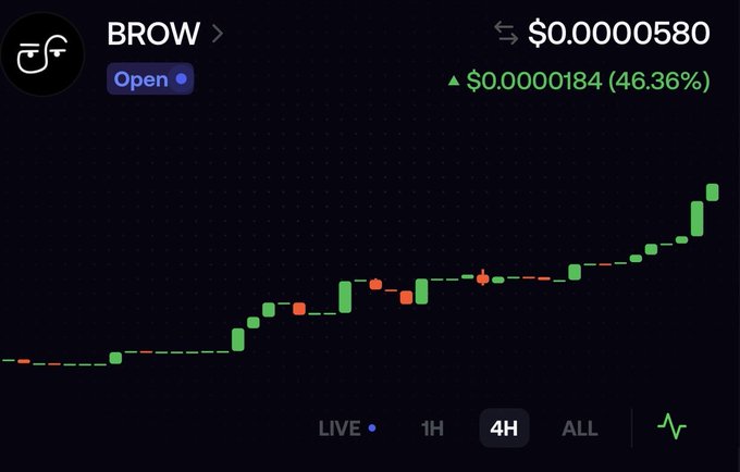 A cryptocurrency chart displays the BROW token price at $0.00000580, showing a 46.36% gain of $0.00000184 over a 4-hour timeframe, with a candlestick pattern indicating recent upward momentum following the trader's purchase of BROW around the 40k mark.