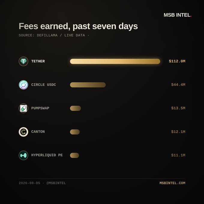 A chart titled "Fees earned, past seven days" from MSB Intel showing Tether leading at $112.0M, followed by Circle USDC ($44.4M), PumpSwap ($13.5M), Canton ($12.1M), and Hyperliquid Perps ($11.1M), which directly visualizes the accompanying post ranking the top protocols by weekly fees.