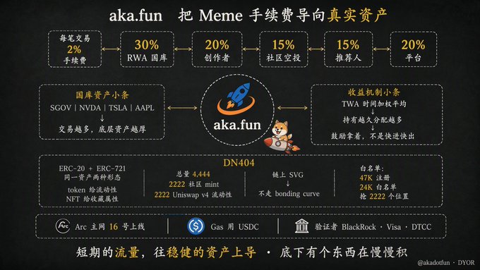 An infographic titled 'aka.fun' explaining how it channels Meme tokens into real assets (RWA), showing allocation breakdowns (2% trading fee, 30% RWA, 20% creator, 15% community airdrop, 15% referrer, 20% platform) and tickers like SGOV, NVDA, TSLA, AAPL.