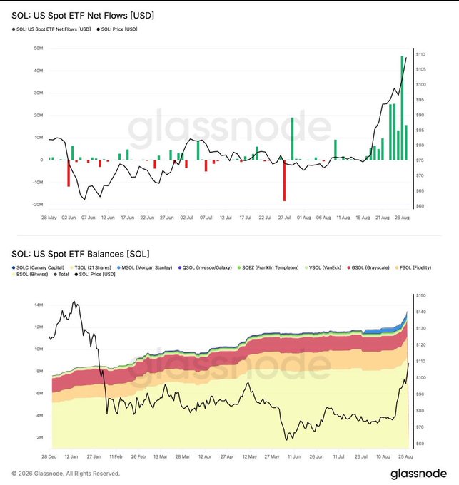 A pair of Glassnode financial charts showing 'SOL: US Spot ETF Net Flows [USD]' with green and red bars and 'SOL: US Spot ETF Balances [SOL]' as a stacked area chart of various ETFs.