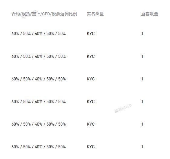 A table displaying identical rows showing "60% / 50% / 40% / 50% / 50%" rebate rates for contracts, spot, RT token, CFD, and US stocks, all with KYC real-name verification and 1 direct invite each. The image illustrates the Bitget rebate structure mentioned in the post, confirming the maximum 50% rebate rate for direct US stock connections alongside other trading products.