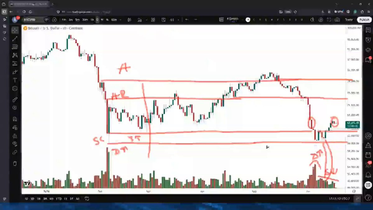 "Bitcoin Update – A Classic Wyckoff Setup High volume with no follow-through to the downside—a textbook Wyckoff Spring setup on Bitcoin. There is still room for a test of supply, but the overall setup looks very promising."