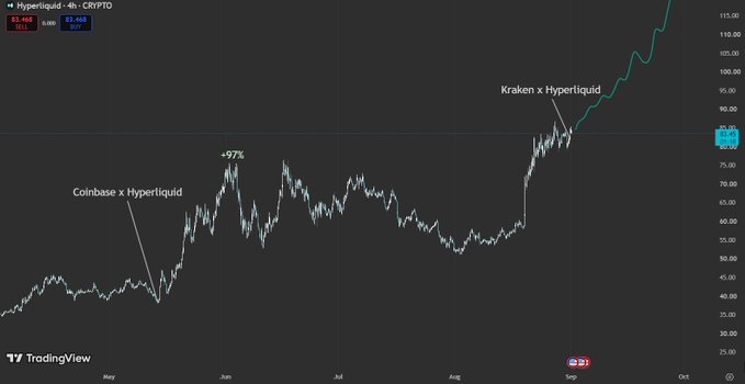 A TradingView 4-hour chart for Hyperliquid (CRYPTO) showing a strong uptrend, with annotated bullish catalysts 'Coinbase x Hyperliquid' and 'Kraken x Hyperliquid', and a notable +97% price move visible.