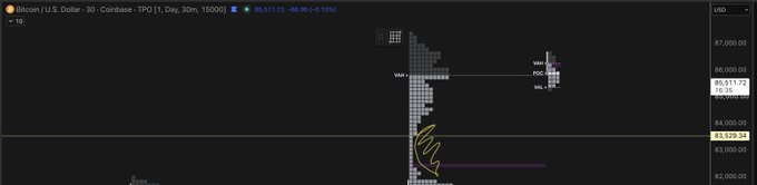 A cryptocurrency trading chart on Coinbase (TPO) showing Bitcoin/USD at $85,815.72 with a -90.90 (-0.10%) change over 30 minutes.