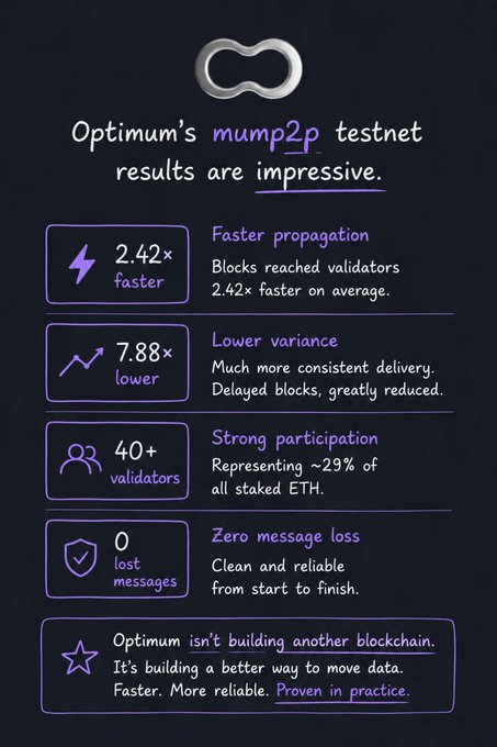 The image is an infographic displaying Optimum's mump2p testnet results, highlighting four key metrics: 2.42× faster block propagation, 7.78× lower variance in delivery, 40+ participating validators (~29% of all staked ETH), and zero lost messages. It concludes with a tagline emphasizing Optimum is "building a better way to move data," directly visualizing the performance improvements mentioned in the post.