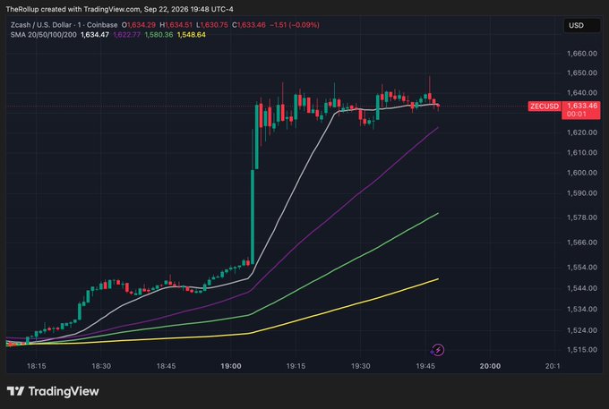 A TradingView candlestick chart shows Zcash (ZEC/USD) spiking from around $1,525 to a peak near $1,650 before pulling back to $1,633.46, with the post humorously suggesting the user had instructed someone to dollar-cost average (DCA) into the cryptocurrency, implying the sharp price surge occurred after what was meant to be just an initial buy order.