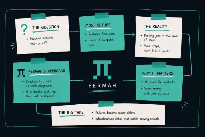 An infographic titled 'FERMAH' explaining checkpoint technology with sections labeled 'THE QUESTION', 'MOST SETUPS', 'THE REALITY', 'FERMAH'S APPROACH', 'WHY IT MATTERS', and 'THE BIG TAKE'.