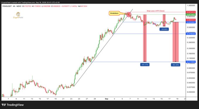 A TradingView chart of the PONG/USDT pair on the 4-hour timeframe on CryptoPortal, showing a downward trend analysis with breakouts, stop losses, and percentage drops of -82.17% and -82.24% marked on the chart.