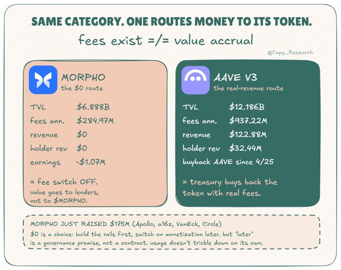 The image shows a comparison of two different cryptocurrency tokens, one being Morpheus and the other being Aave V3. The tokens are displayed side by side with their respective values and fees. The text above the image provides information about these tokens, stating that Morpheus token exists for free, while Aave V3 token requires payment in exchange for its usage.