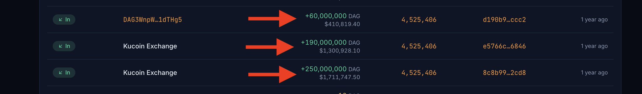 The image shows three cryptocurrency transactions, each marked "In," transferring large amounts of DAG (60,000,000; 190,000,000; and 250,000,000 respectively) to entities including Kucoin Exchange, with a block height of 4,525,406 occurring one year ago. These inflows support the post's claim that large transfers represent Kucoin simply refilling its hot wallet from cold storage rather than indicating sales or distribution of tokens.