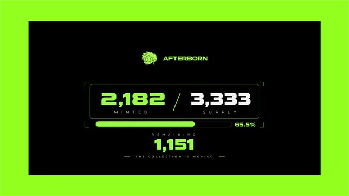 A graphic showing 'AFTERBORN' NFT collection minting progress, with '2,182 / 3,333' minted at 65.5%, leaving 1,151 remaining, on a black background with a green border.