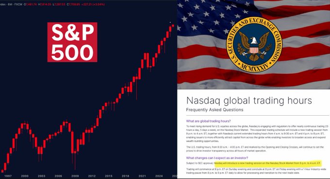 The image features a red S&P 500 candlestick chart from 1997–2026 alongside the NASDAQ seal on an American flag and an FAQ page confirming Nasdaq global trading hours of nearly 24 hours a day (3:30 a.m. ET–8 p.m., extended to 23 hours by 2026). It visually reinforces the post's claim that Wall Street is adopting crypto-style 24/7 trading schedules to accommodate the growing $17 trillion in foreign holdings of U.S. equities.