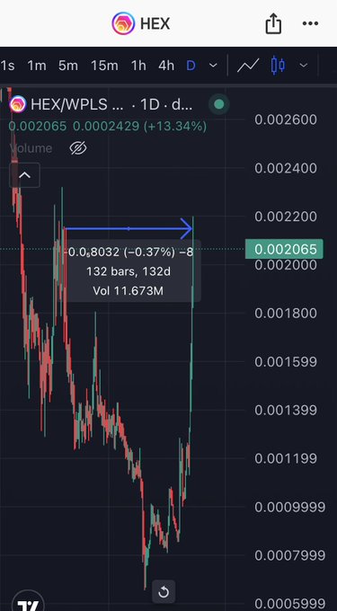 A TradingView chart of HEX/WPLS on the daily timeframe shows a sharp recovery, with the current price at 0.002065 (+13.34%), illustrating how months of decline were erased in a single rally. A blue horizontal arrow highlights the magnitude of the recent pump, reinforcing the post's message about crypto's volatility rewarding patient DCA buyers.