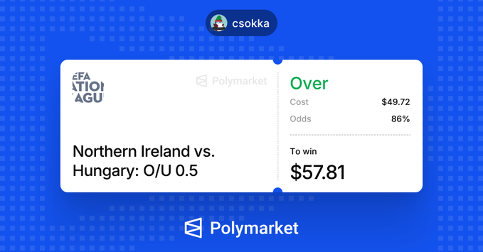 A Polymarket betting interface for "Northern Ireland vs. Hungary: O/U 0.5," showing a user named "csokka" placing an "Over" bet with a cost of $49.72 and odds of 86%.