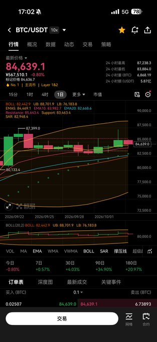 A screenshot of a cryptocurrency trading app showing the BTC/USDT pair at a price of 84,639.1, featuring a candlestick chart with moving averages and Bollinger bands, along with a 24-hour price change of -0.80%.