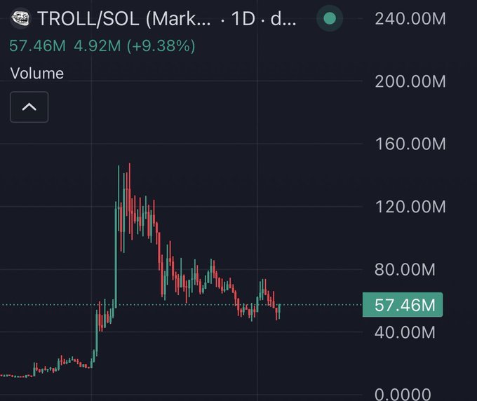 A cryptocurrency trading chart for TROLL/SOL showing a price of 57.46M with a 9.38% increase and trading volume of 4.92M, displaying a sharp peak followed by a decline on a 1D timeframe.
