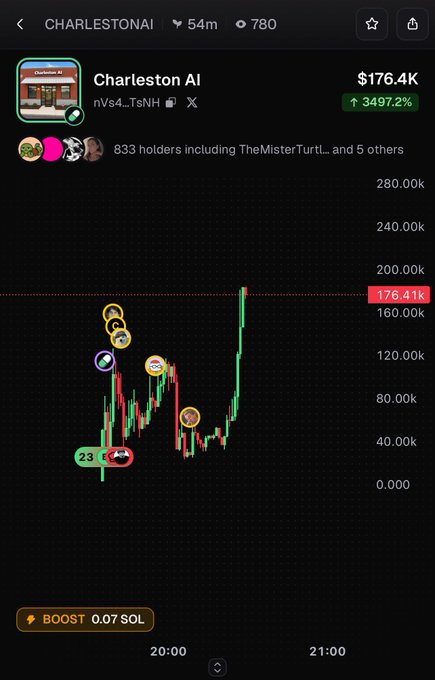 A mobile screenshot of a trading app showing the 'CHARLESTONAI' token (nVs4_TSnH) with a market cap of $176.4K, up 3497.2%, and a candlestick chart with annotations.