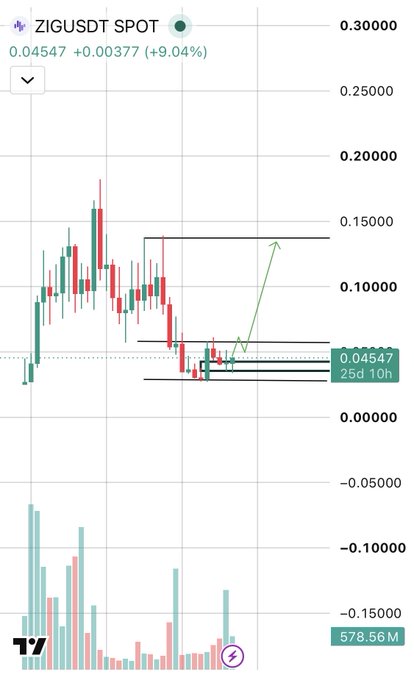 A TradingView chart of ZIGUSDT SPOT showing a price of 0.04547 with a 9.04% gain, featuring technical analysis drawings and an arrow pointing upward toward a target of 0.13565.
