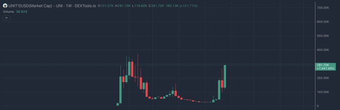 A trading chart for the UNTY/USDT pair on DEXTools showing a price of 291.70K, with a +121.71% change and a low-cap, low-volume candle pattern.