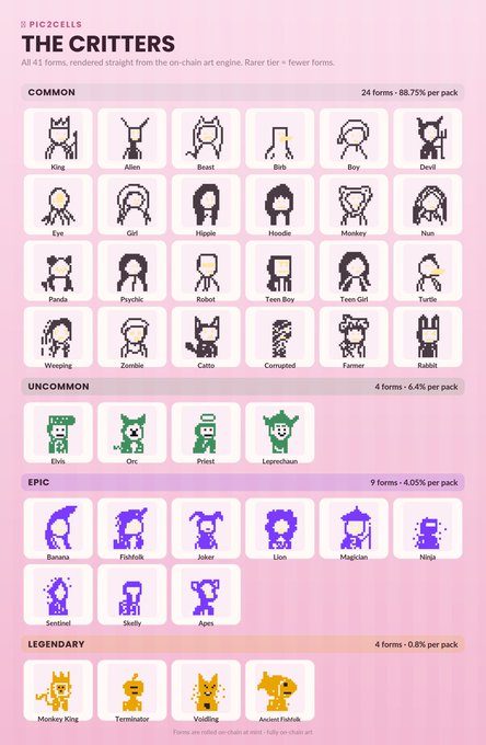 The image features an infographic about "The Critters", an arcade game, with 24 different characters displayed. Each character has a unique design and occupies a square within the image. The background of the poster is predominantly white, providing contrast for the colorful characters and making them stand out. The text above the image clearly states that this is a graphic or chart, further emphasizing its association to the "The Critters" game. The infographic also provides information about the game's price, stating it costs 0.001eth. This suggests that the image offers valuable insights into purchasing, trading, and playing the arcade game for the viewer.