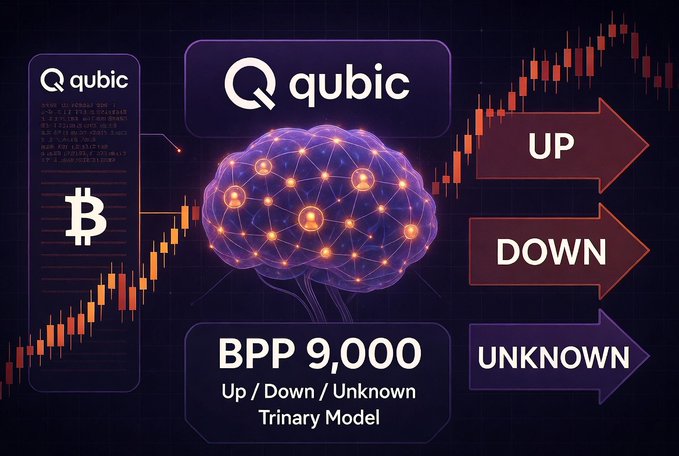 The image illustrates Qubic's BPP 9,000, a ternary AI model that trains neural networks on Bitcoin price charts to classify price movements as "Up," "Down," or "Unknown" using a year of hourly candles, replacing traditional mining puzzles. The visualization features a glowing neural network brain alongside candlestick charts and the Qubic logo, directly representing the shift toward real AI-driven training for $QUBIC miners.