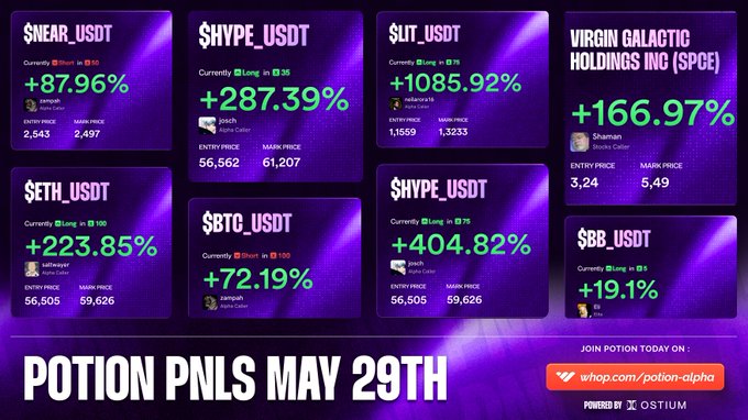 The image shows a purple background with white text that reads "Potion PNLs May 29th". The text also includes several numbers and symbols related to cryptocurrency trading. The main focus of the image is the phrase "you're gonna win so much you're gonna be tired of winning", which suggests that there might be a significant increase in value for those who invest in cryptocurrency, as they will eventually become rich from their investments.
