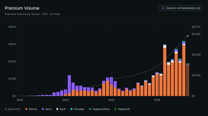 A bar chart titled 'Premium Volume - Premium Volume by Venue - USD - All-time' from onchaingreeks.xyz, displaying data from 2023 to 2026 across venues including Derive, Aevo, Rysk, Paradex, Hypersurface, and Hypercall.