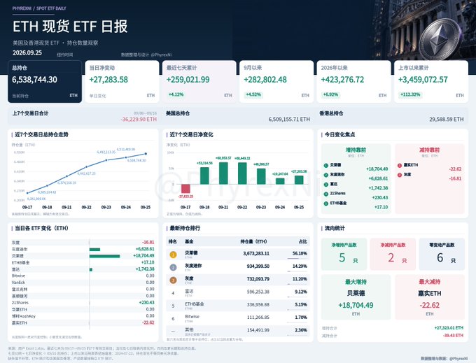A detailed financial dashboard from PANews (@PANewslab) showing the ETH Spot ETF Daily Report for 2026.09.25, featuring total net assets of 6,538,744.30 ETH, various bar charts, and holding rankings by funds like BlackRock and Grayscale.