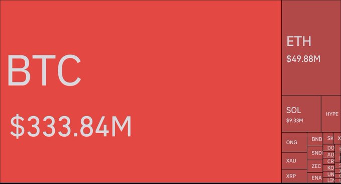 A red treemap visualization showing cryptocurrency market data, with BTC dominating at $333.84M, followed by ETH at $49.88M, SOL at $9.33M, HYPE, and other smaller tokens like OND, BNB, SHIB, XAU, SND, DD, ZEC, XRP, and ENA.