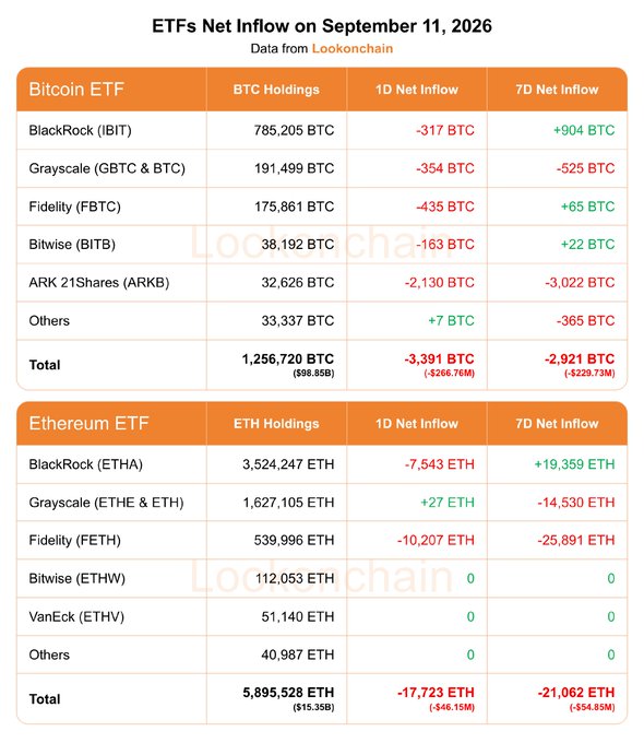 On September 11, 2026, Bitcoin ETFs saw a 1D net outflow of -3,391 BTC (-$266.76M) and a 7D net outflow of -2,921 BTC (-$229.73M), with BlackRock's IBIT holding 785,205 BTC and Fidelity's FBTC leading daily outflows at -435 BTC, while Ethereum ETFs recorded a 1D net outflow of -17,723 ETH (-$46.15M) and a 7D net outflow of -21,062 ETH (-$54.85M), with BlackRock's ETHA holding 3,524,247 ETH.