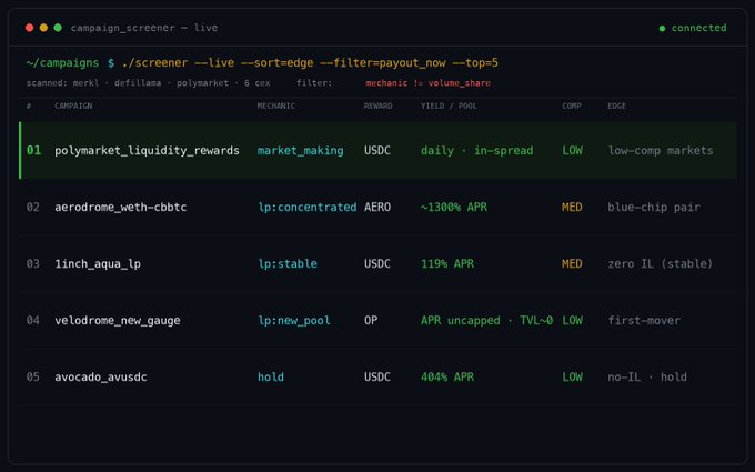 A terminal-style 'campaign_screener' interface displays a live, edge-sorted, filter-ranked list of cryptocurrency campaigns including polymarket_liquidity_rewards, aerodrome_weth-cbbtc, and 1inch_aqua_lp with their respective APRs and mechanics.