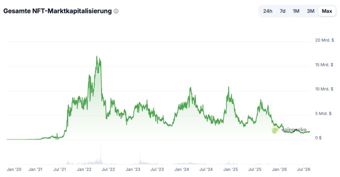The image shows a chart titled "Gesamte NFT-Marktkapitalisierung" (Total NFT Market Capitalization) tracking values from January 2020 through mid-2026, peaking around $15 billion in early 2022 before declining to approximately $1-2 billion currently. This visualizes the post's claim of a ~91% drop from the all-time high, illustrating the dramatic crash while highlighting the current low market cap of $1.6B that the author suggests may be poised for a breakout.