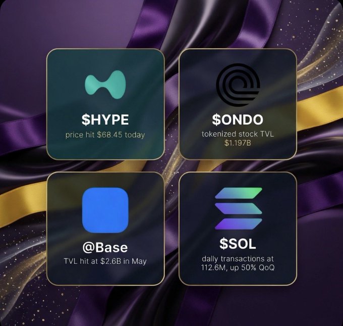 The image features a purple background with four small squares representing four different cryptocurrency logos against this backdrop. These logos include Bitcoin, hyphe, ondo, and sol. The text within each square provides information about the associated cryptocurrency, such as its price hit, tokenized stock TVL performance, daily transactions, current ATHs, and more. The main focus of the image is the juxtaposition of these four logos with one another, suggesting that there are multiple options or projects to consider in the world of cryptocurrency.