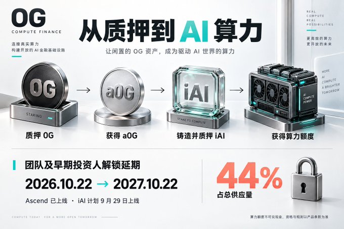 The image is a promotional graphic for the 0G (OG) Compute Finance project, illustrating a four-step process: stake OG tokens to receive aOG, mint and stake iAI, and ultimately earn compute power. It highlights that team and early investor token unlocks have been postponed from October 22, 2026 to October 22, 2027, with this group controlling 44% of the total supply.
