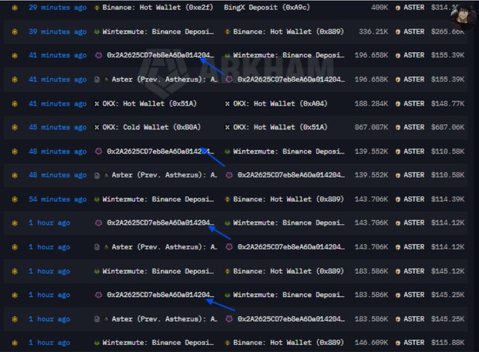 A blockchain transaction tracking screenshot from Arkham shows multiple ASTER token transfers totaling nearly $1 million being moved from the "Aster (Prev. Aetherus)" address (0xA2625CD7eb8eA6Da01420A4F…) to Wintermute's Binance and OKX deposit addresses in batches ranging from 136K-489K ASTER ($110K-$314K) over the past hour, illustrating the ongoing token movement to exchanges mentioned in the post.