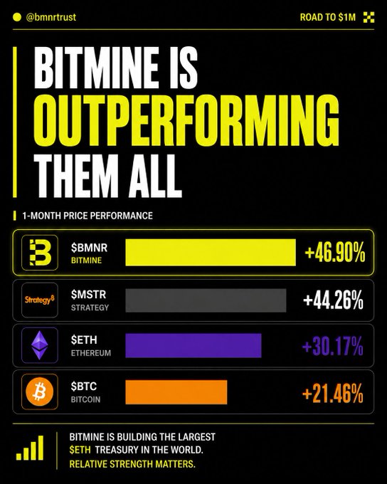 A bold yellow-and-black promotional graphic declares "BITMINE IS OUTPERFORMING THEM ALL," showcasing 1-month price performance with $BMNR (Bitmine) leading at +46.90%, followed by $MSTR (Strategy) at +44.26%, $ETH (Ethereum) at +30.17%, and $BTC (Bitcoin) at +21.46%. The chart visually reinforces the post's claim that Bitmine has outperformed its peers while continuing to build one of the largest Ethereum treasury positions in the world, with the tagline "Relative Strength Matters" tying the performance narrative to Bitmine's broader accumulation strategy.