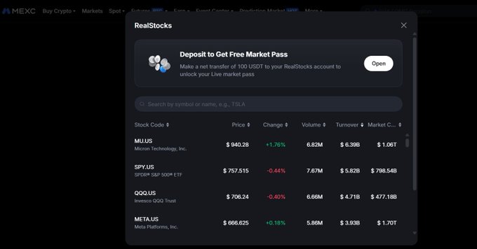 The image shows a MEXC RealStocks trading interface displaying a "Deposit to Get Free Market Pass" promotion offering free access for a 100 USDT transfer, alongside a stock ticker list featuring MU.US at $940.28 (+1.76%), SPY.US at $757.515 (-0.44%), QQQ.US at $706.24 (-0.40%), and META.US at $666.625 (+0.13%). This illustrates the post's point about MEXC's RealStocks feature providing an integrated workflow that bridges crypto and stock trading within the same platform.