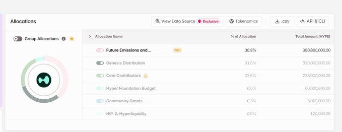 A dashboard titled "Allocations" displaying token distribution percentages for Hyperliquid (HYPE), showing the "Future Emissions and..." allocation at 38.9% (388,880,000.00 HYPE), which aligns with the post's mention of a 39% community rewards slice and supports the $21 billion valuation discussed.