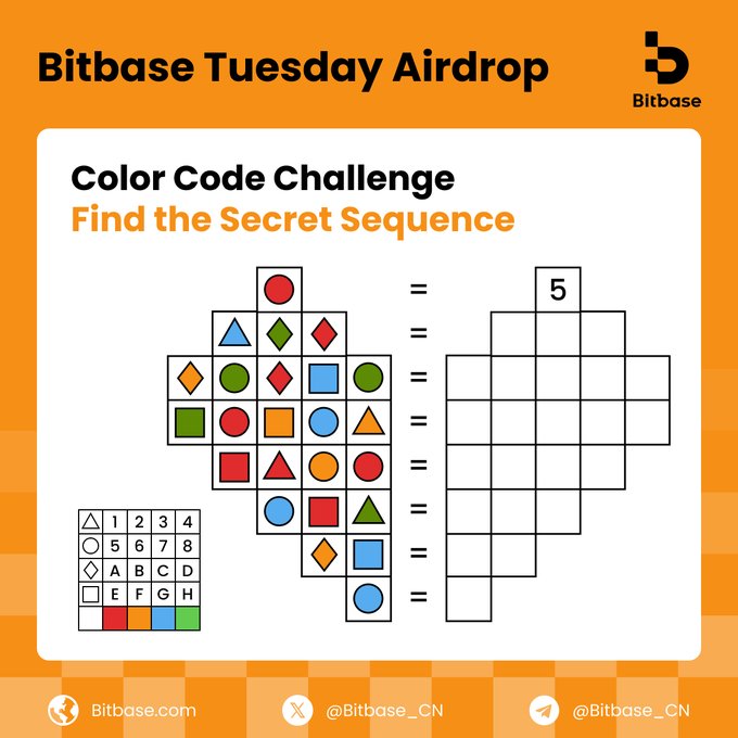 A promotional graphic for "Bitbase Tuesday Airdrop" featuring a "Color Code Challenge" that asks participants to decode a secret sequence by matching shapes (triangle, circle, diamond, square) with colors to fill in a grid on the right, offering a 3x 50 USDT prize for winners who follow @Bitbase_EX and submit answers using #BitbaseGems.