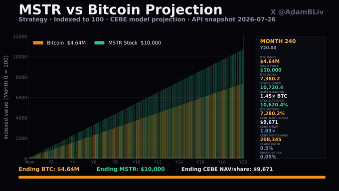A financial projection chart titled 'MSTR vs Bitcoin Projection' from X @AdamBLiv, comparing Bitcoin ($4.64M), MSTR Stock ($10,000), and CEBE NAV/share ($9,671) over a 20-year period.