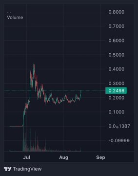 A TradingView chart displaying trading volume over a July-September period, with the current value marked at 0.2498.